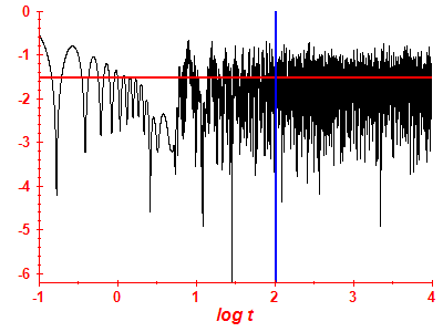 Survival probability log